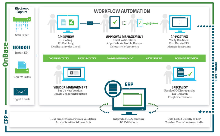 accounts payable capture to archive workflow