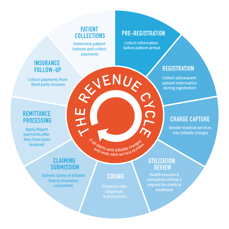 Helathcare Revenue Cycle