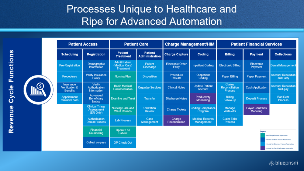 rpa revenue cycle management