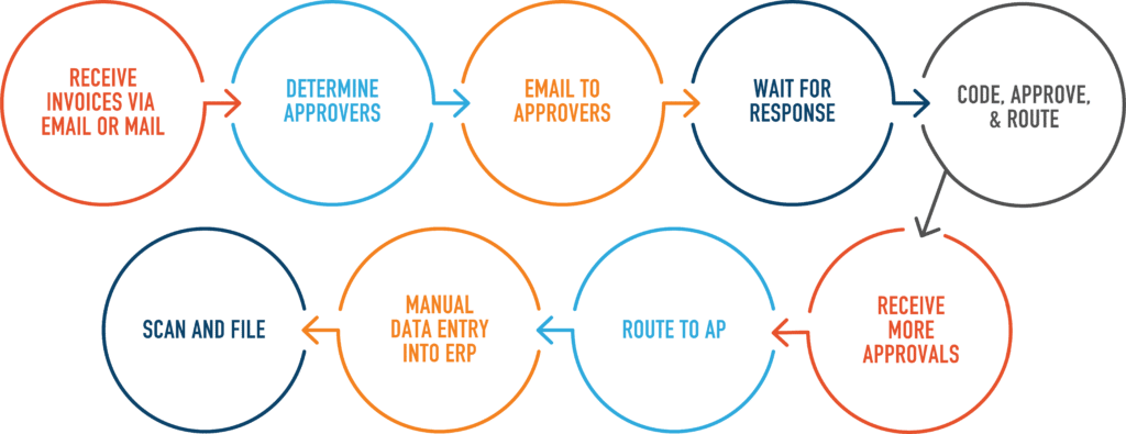 Manual ERP is significantly slower without automated ECM.